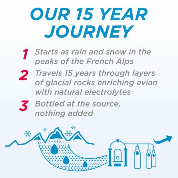 Evian Natural Spring Water, 1L Bottles, 12 Pack, Pure Hydration