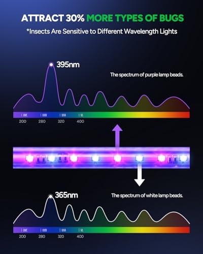 LED Bug Zapper Indoor  10 Years Lifespan 3 Lamps Sustainable Less Power  3800V Powerful Electric Mosquito Zapper  Durable Fly Trap Mosquito Trap  Fly Killer Fly Zapper -MA009