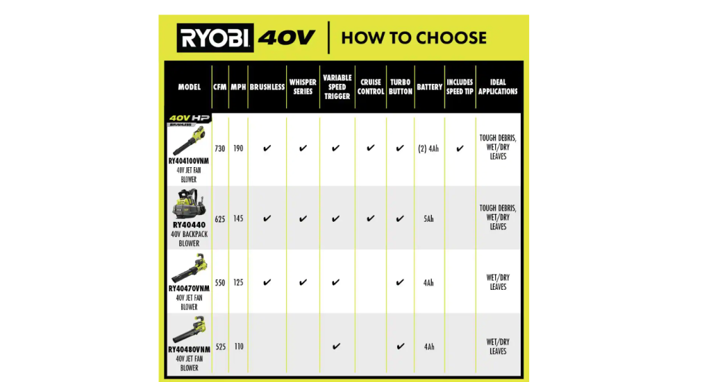 RYOBI 40V HP Brushless Whisper Series Leaf Blower, 730 CFM, 190 MPH, Cordless, Includes 2x 4.0 Ah Batteries & Charger, Quiet 57 dB